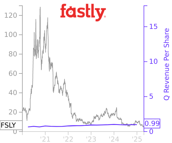 FSLY stock chart compared to revenue