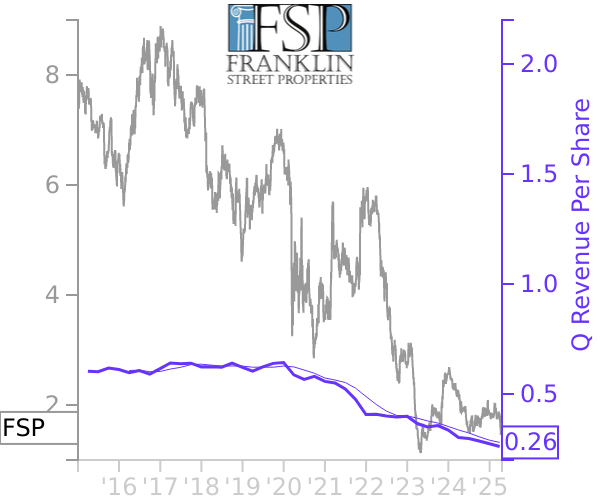 FSP stock chart compared to revenue