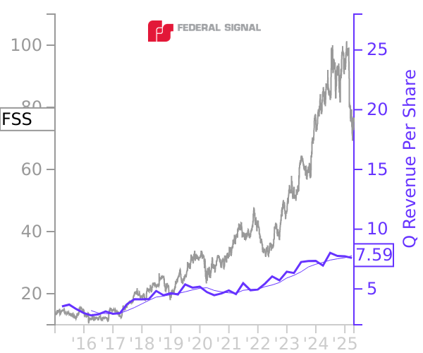 FSS stock chart compared to revenue