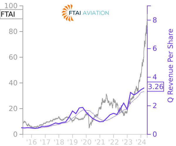 FTAI stock chart compared to revenue