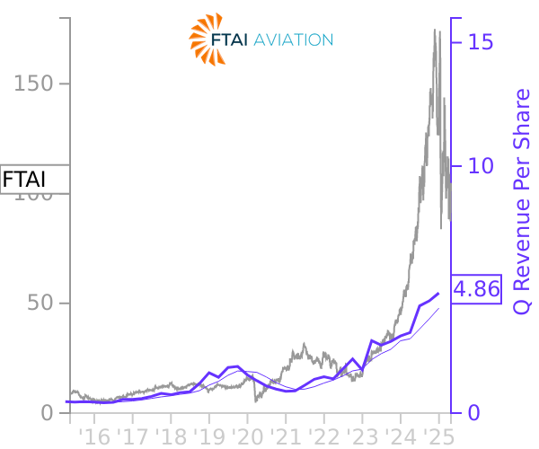 FTAI stock chart compared to revenue