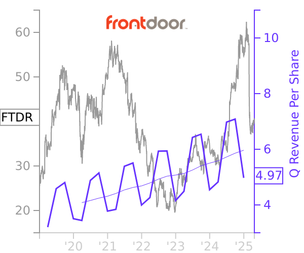 FTDR stock chart compared to revenue