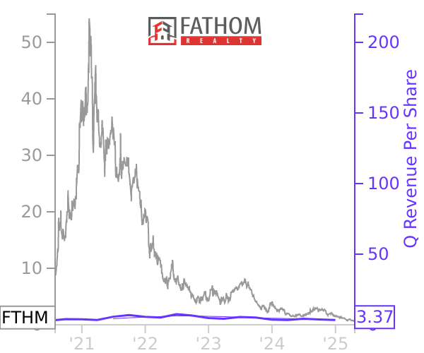 FTHM stock chart compared to revenue