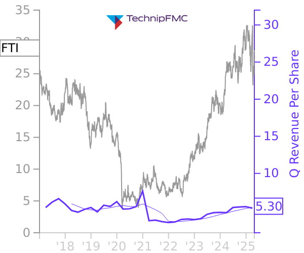 FTI stock chart compared to revenue