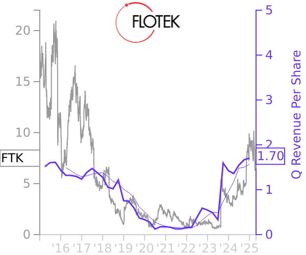 FTK stock chart compared to revenue