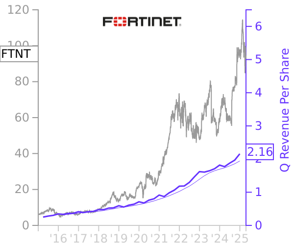 FTNT stock chart compared to revenue