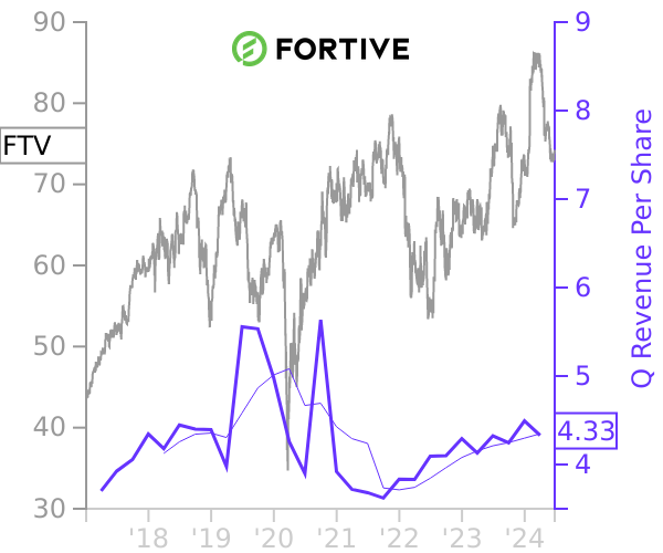 FTV stock chart compared to revenue