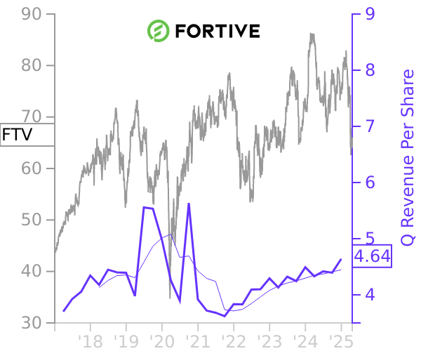 FTV stock chart compared to revenue