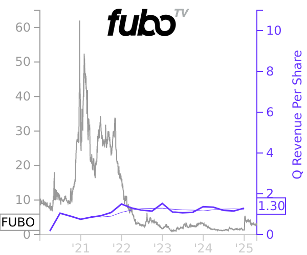 FUBO stock chart compared to revenue