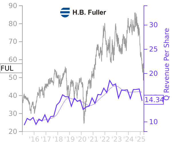 FUL stock chart compared to revenue