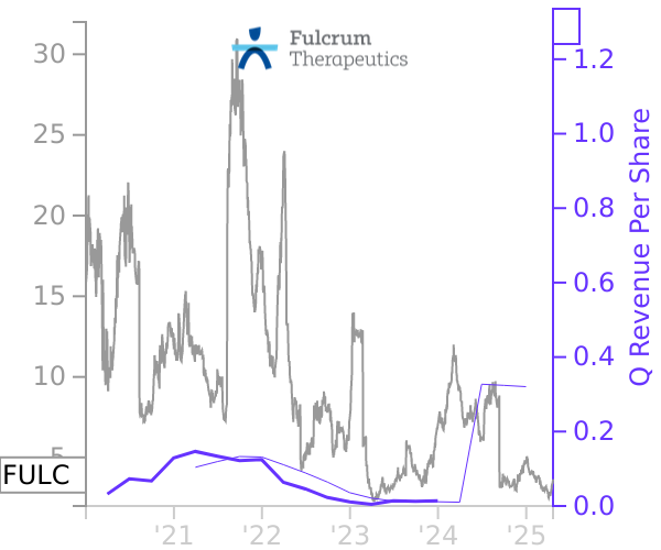 FULC stock chart compared to revenue