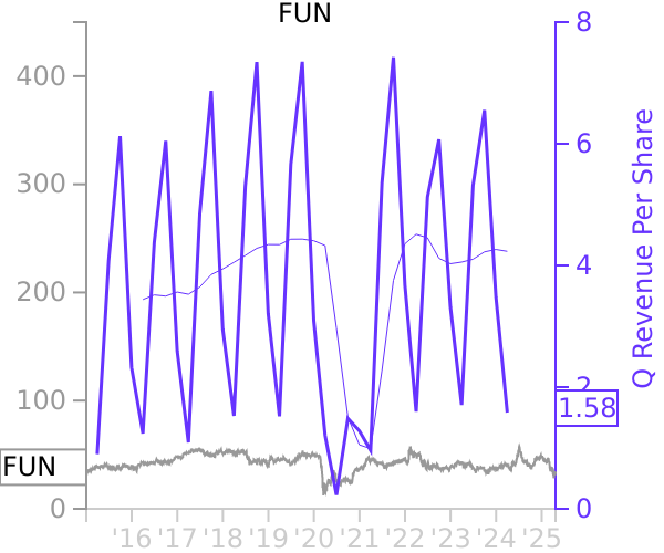FUN stock chart compared to revenue