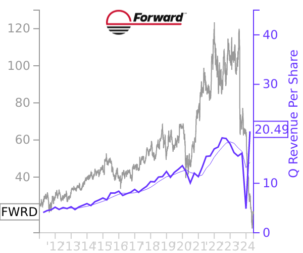 FWRD stock chart compared to revenue