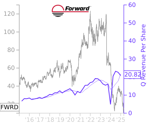 FWRD stock chart compared to revenue