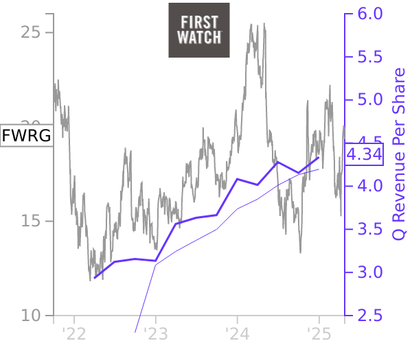 FWRG stock chart compared to revenue