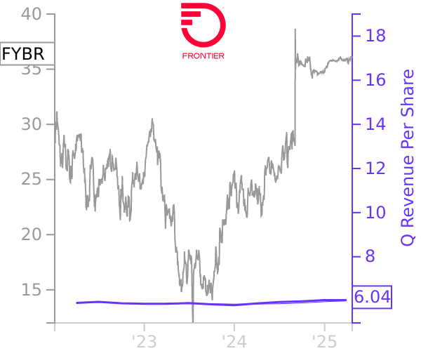 FYBR stock chart compared to revenue