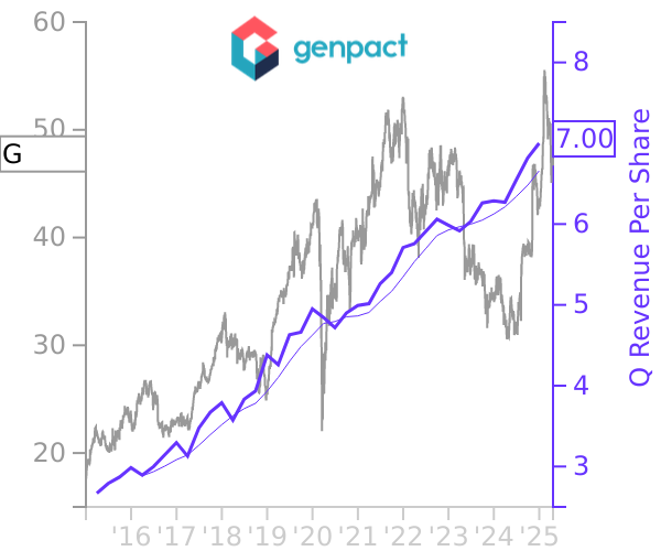 G stock chart compared to revenue