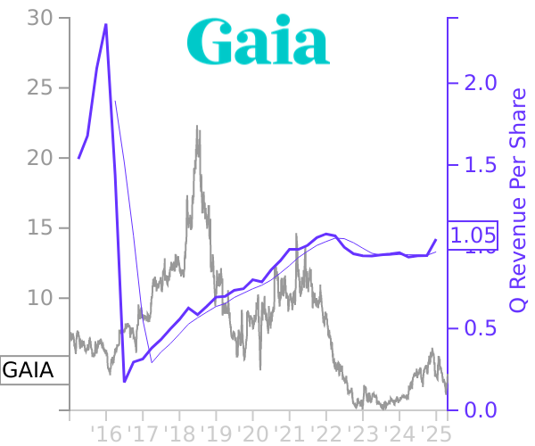 GAIA stock chart compared to revenue