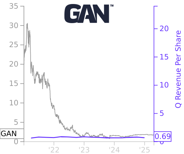 GAN stock chart compared to revenue