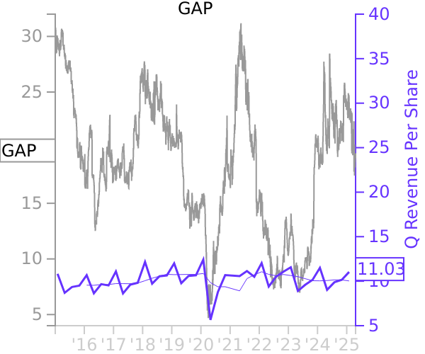 GAP stock chart compared to revenue