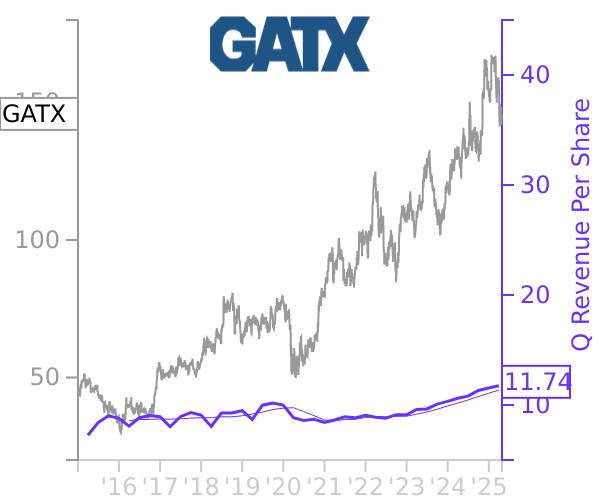 GATX stock chart compared to revenue