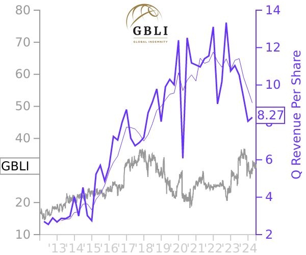 GBLI stock chart compared to revenue
