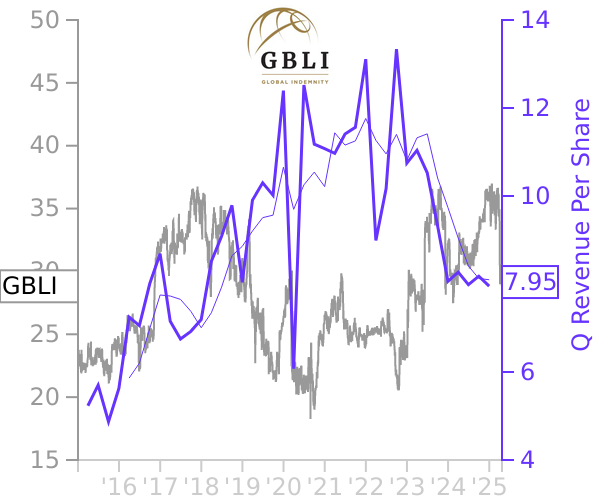 GBLI stock chart compared to revenue