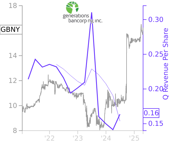 GBNY stock chart compared to revenue