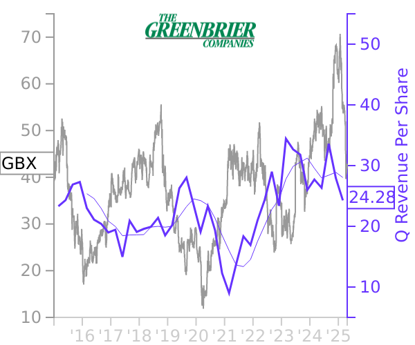 GBX stock chart compared to revenue