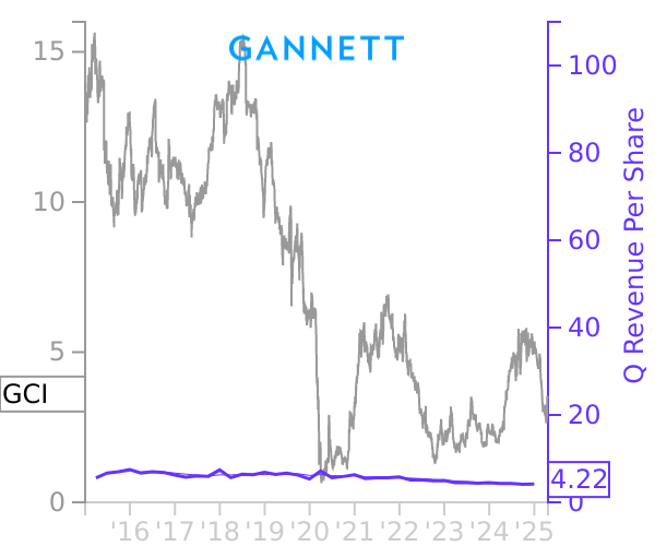 GCI stock chart compared to revenue