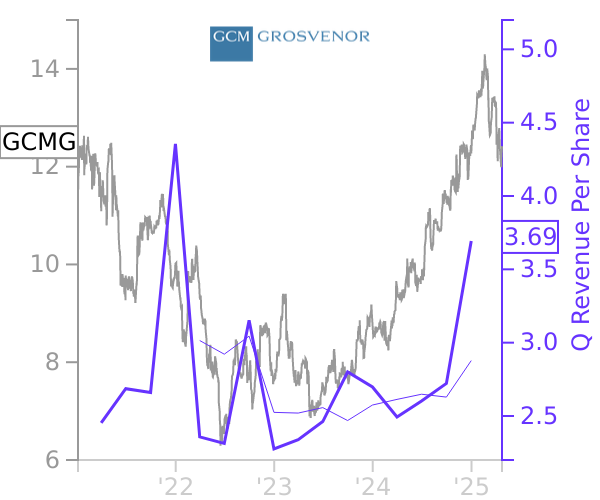 GCMG stock chart compared to revenue