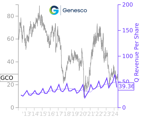 GCO stock chart compared to revenue
