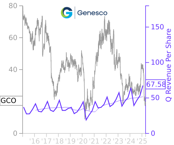 GCO stock chart compared to revenue