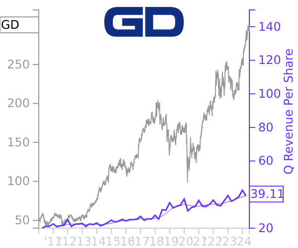 GD stock chart compared to revenue