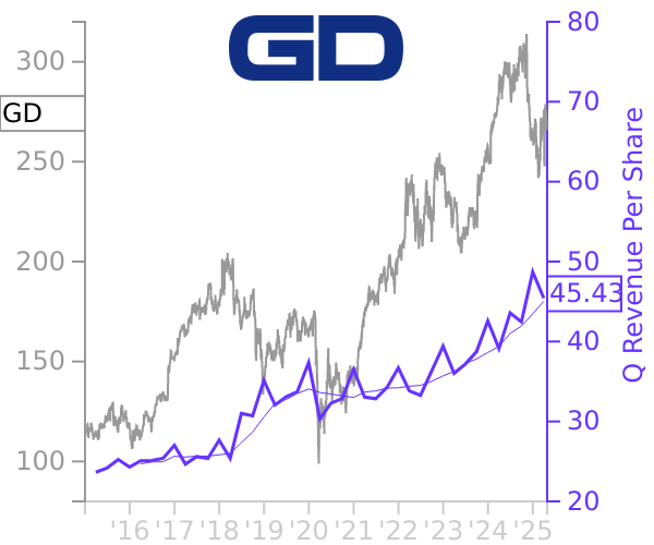 GD stock chart compared to revenue