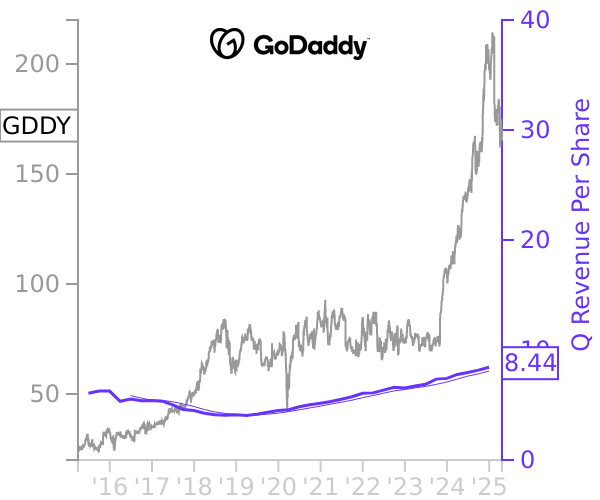 GDDY stock chart compared to revenue