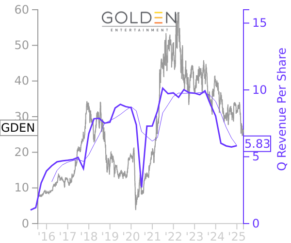 GDEN stock chart compared to revenue