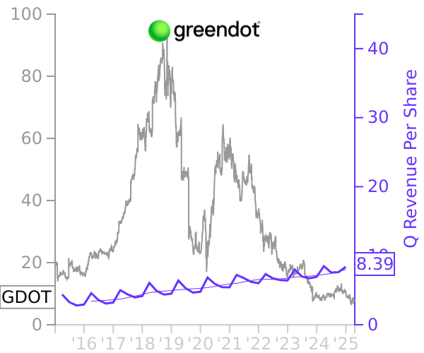 GDOT stock chart compared to revenue