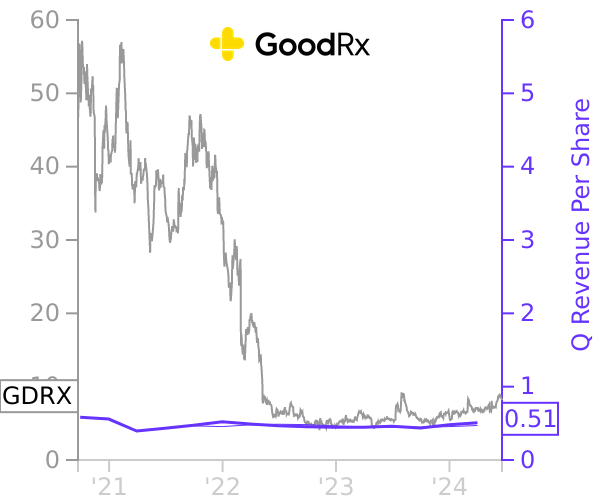GDRX stock chart compared to revenue