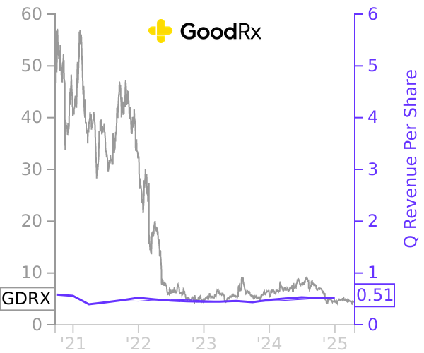 GDRX stock chart compared to revenue