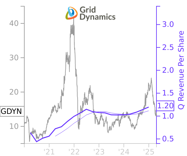 GDYN stock chart compared to revenue