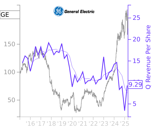 GE stock chart compared to revenue