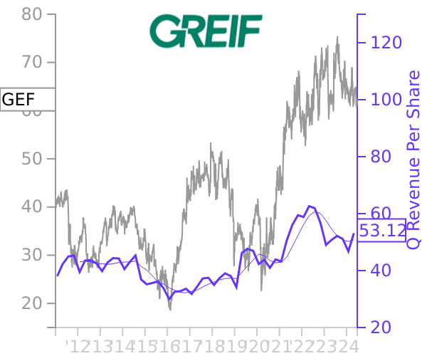 GEF stock chart compared to revenue