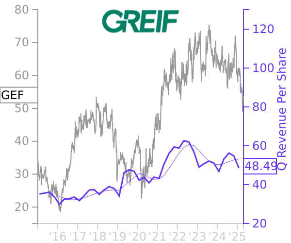 GEF stock chart compared to revenue