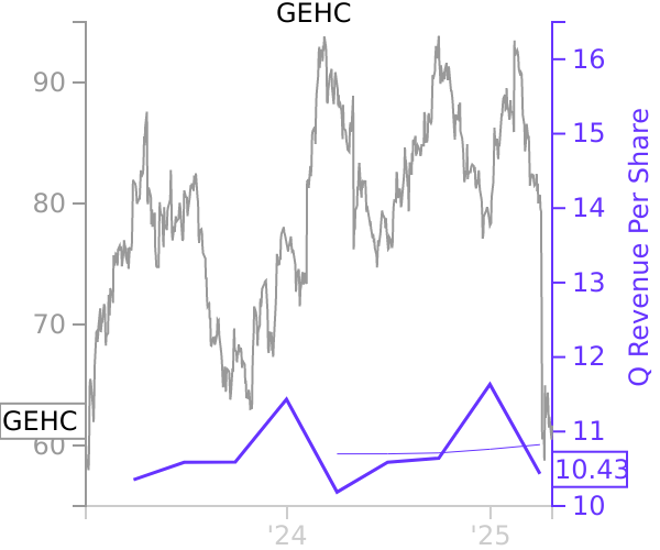 GEHC stock chart compared to revenue