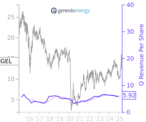 GEL stock chart compared to revenue