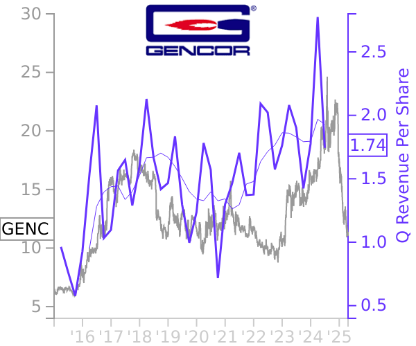 GENC stock chart compared to revenue