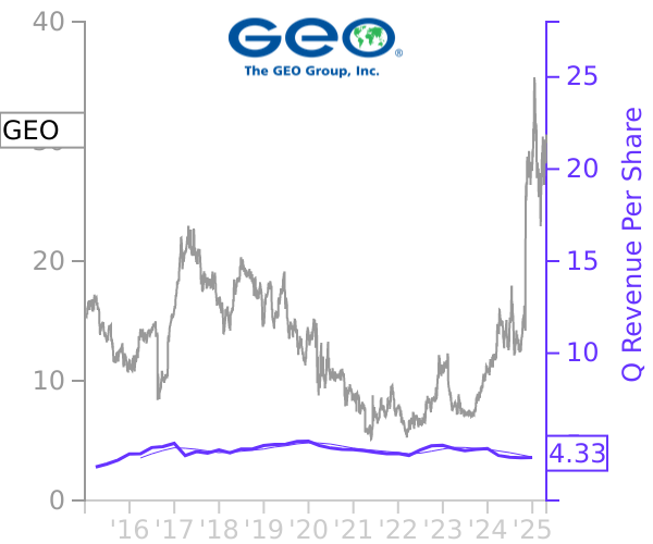 GEO stock chart compared to revenue