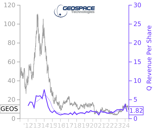 GEOS stock chart compared to revenue