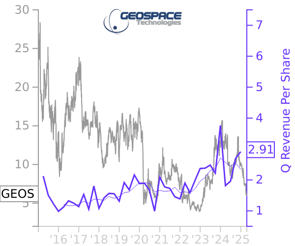 GEOS stock chart compared to revenue